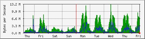 week