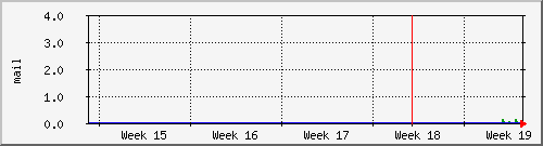 month